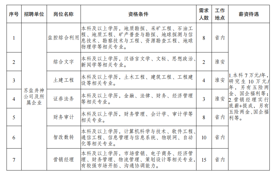 江蘇省鹽業(yè)集團有限責任公司2024年校園招聘公告